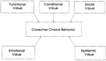 Figure 2. Model of consumer choice influences (Sheth et al., 1991). 