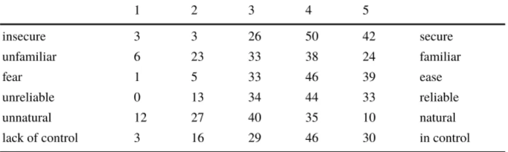 Table 5: Number of responses for the sense of security questionnaire.