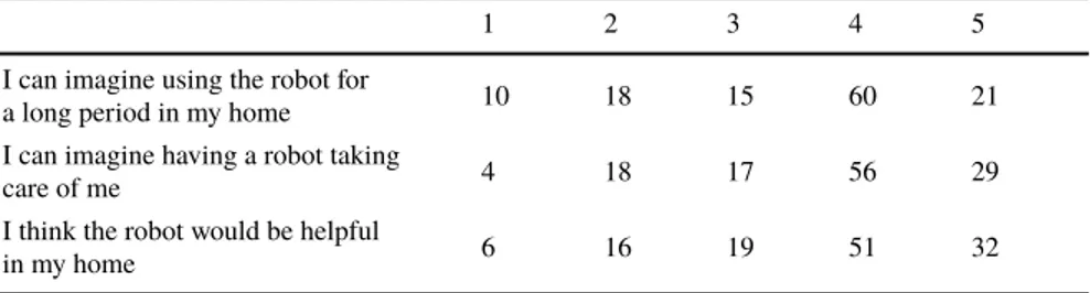 Table 7: Number of responses for acceptance questionnaire.