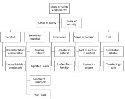 Fig. 5: The initial model of sense of safety and security based on human-related factors.