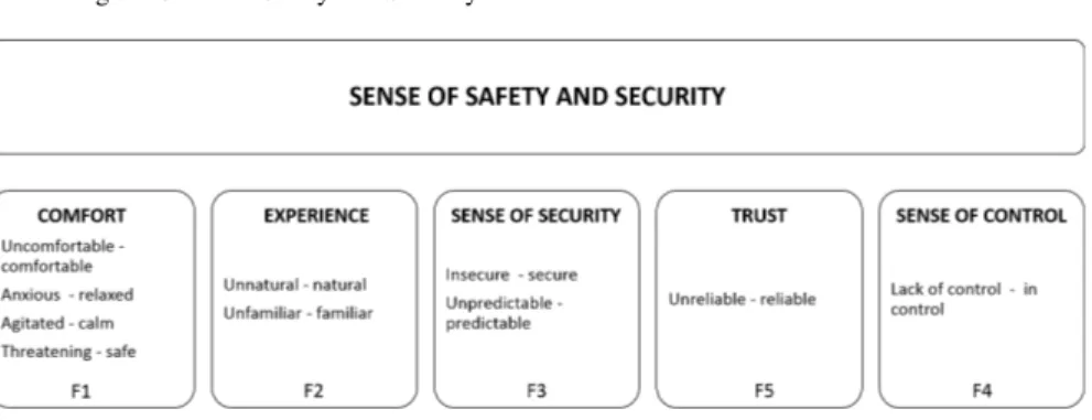 Fig. 6: Five factors model, item loadings to factors.