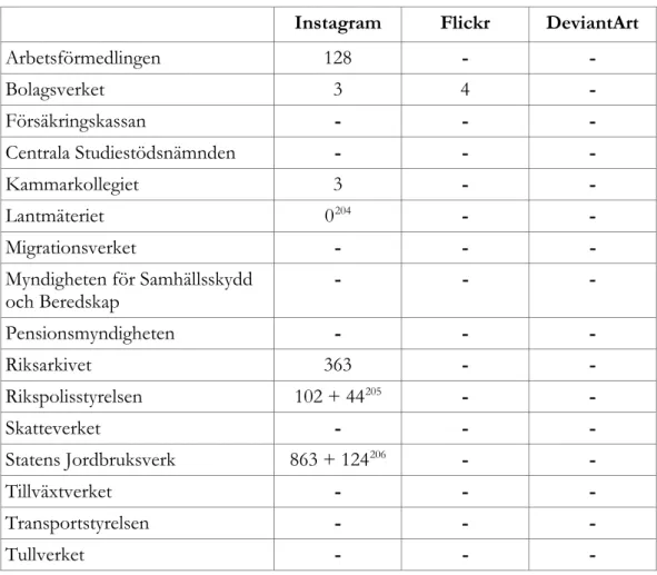 Table  1: Number of photos uploaded on analysed photo sharing sites by governmental agencies in  E- E-delegationen