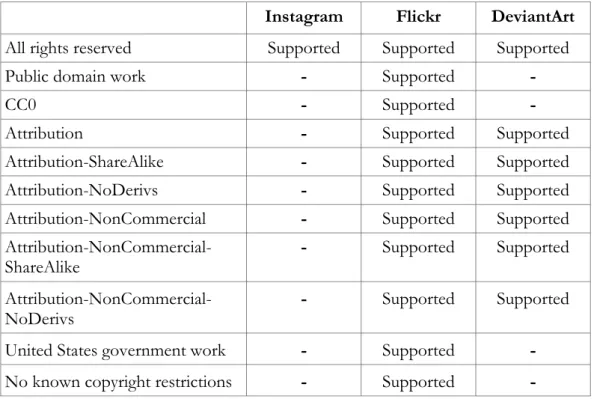 Table 2: Licences supported by analysed photo sharing sites. 