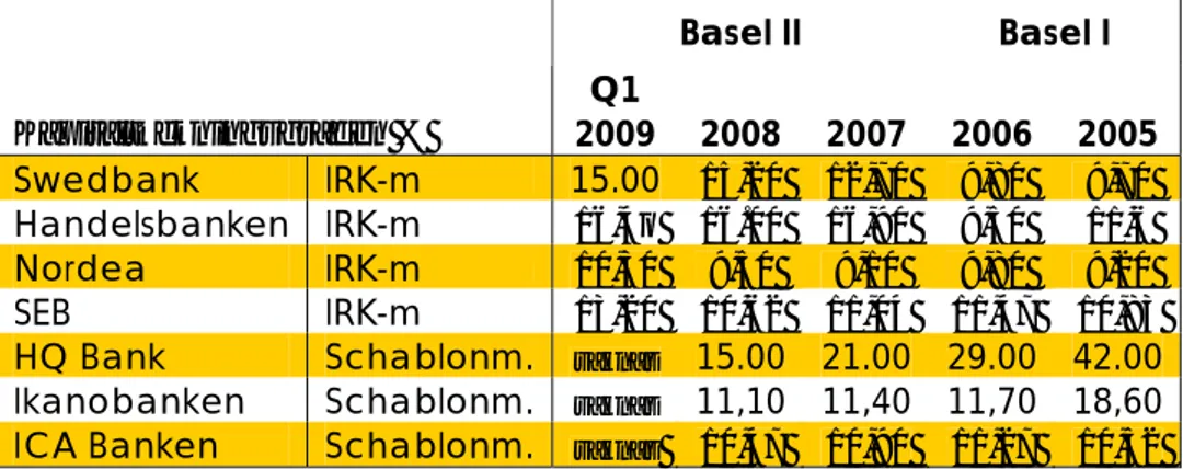 Tabell 3: Kapitaltäckningsgraden 