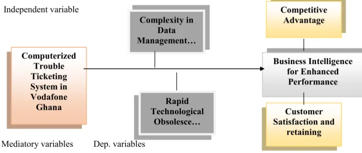 Figure  2.1:  Conceptual  Framework  Showing  Pattern  of  Relationship  between  Variables 