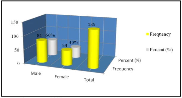 Figure 4.1: A Bar Chart Showing Gender Distribution of Respondents (N = 135)  Figure  4.1  displayed  above  reported  statistics  results  measured  within  the  gender  variable