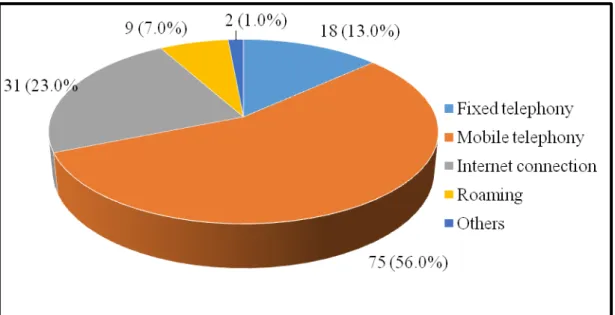 Figure  4.3:  Pie  Chart  of  Products  and  Service  Enjoyed  by  Respondents  (N  =  135) 