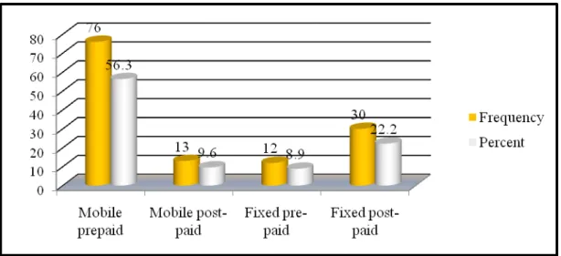 Figure 4.5: Bar Chart Showing Type of Vodafone Ghana’s Customer (N = 135)  Figure 4.4 reported; Mobile prepaid 76 (56.3%); Mobile post-paid 13 (9.6%); Fixed  pre-paid 12 (8.9%); Fixed post-paid 30 (22.2%) of data set N = 135