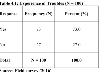 Table 4.1: Experience of Troubles (N = 100)  Response  Frequency (N)   Percent (%) 
