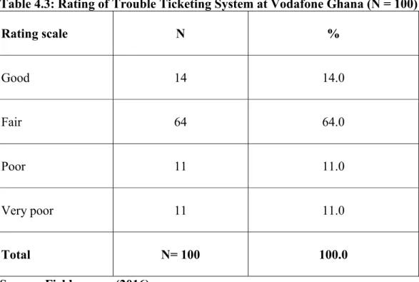 Table 4.3 reported the ratings of customers who were asked to rate the computerized  trouble ticketing systems through which they make their troubles known