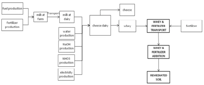 Figure 1. The life cycle inventory model of the whey scenario.  
