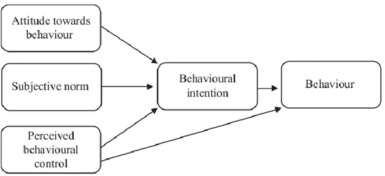 Figure 1:Theory of planned behaviour. Adopted from Ajzen, I. (1991). The theory of planned  behaviour