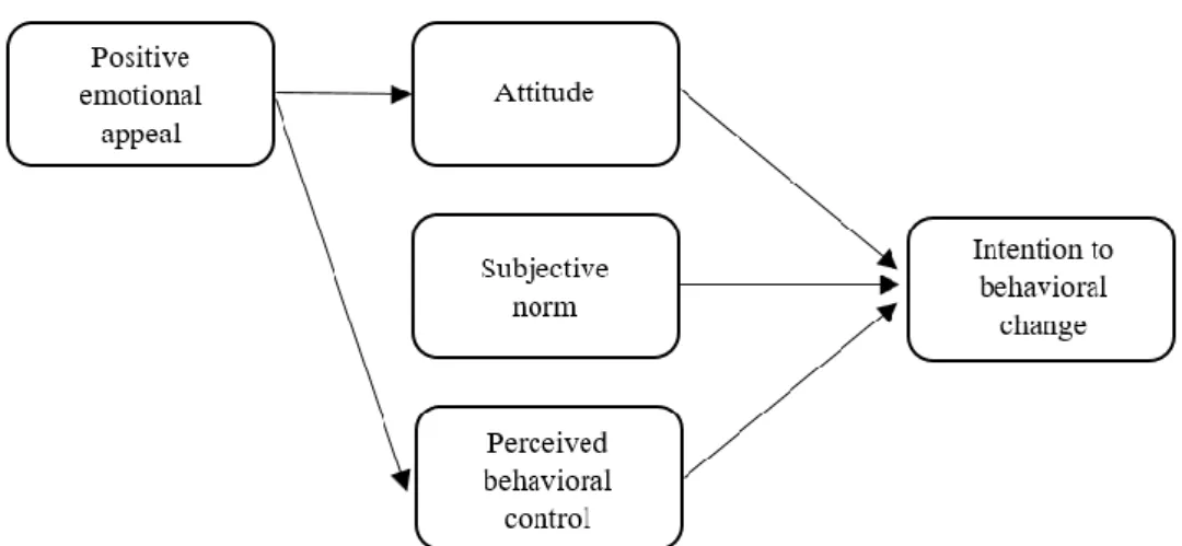 Figure 2:The adapted theory of planned behaviour framework with the positive appeal 