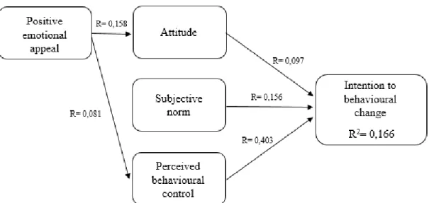 Figure 4:Regression analysis for the positive appeal