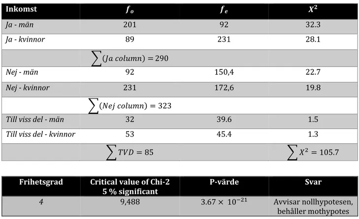 Tabell 6: Chi 2 - resultat: Inkomst 