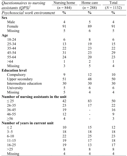 Table 3. Sample description for Studies II-IV  Questionnaires to nursing  assistants (QPS) 1 Nursing home (n = 844)  Home care (n = 288)  Total   (N = 1132)  Psychosocial work environment       %  %  %  Sex  Male  4  5  4  Female  91  89  91  Missing  5  6