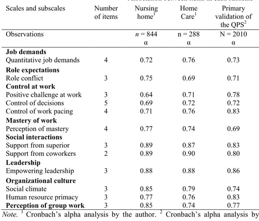 Table  6.  Number  of  items  and  Cronbach’s  alpha  values  for  the  QPS  subscales  