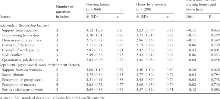 Table 3 Leadership factors and psychosocial work factors in nursing homes and home help services