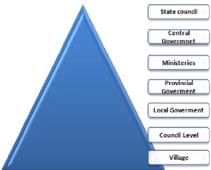 Figure 11 – Chinese Government Structure 