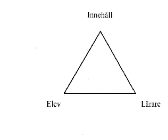 Figur 1. Den klassiska didaktiska triangeln (Lindström &amp; Pennlert, 2019, s. 9). 