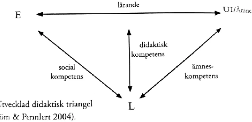 Figur 2. Den utvecklade didaktiska triangeln (Lindström &amp; Pennlert, 2019, s. 10). 