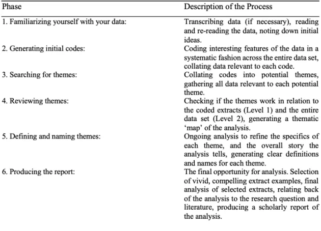 Table 4. Phases of Thematic Analysis
