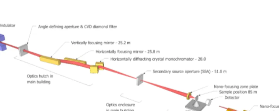 Figure 2.1. Layout of the NanoMAX beamline and its two hard X-ray nanoprobes [34].