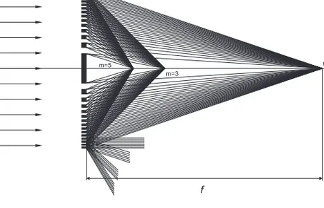Figure 3.1. Zone plate focusing into the first three odd diffraction orders. The even diffraction orders are cancelled out for a zone plate with line-to-space ratio equal to 1