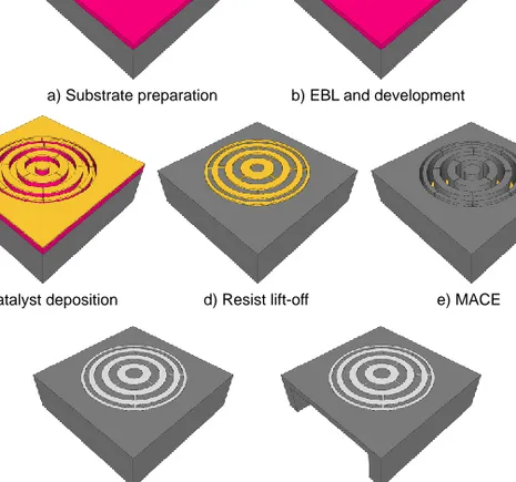 Figure 5.1. Overview of the zone plate nanofabrication process. a) Silicon substrate (dark grey) preparation by spin-coating 80 nm CSAR 62 e-beam resist (pink)