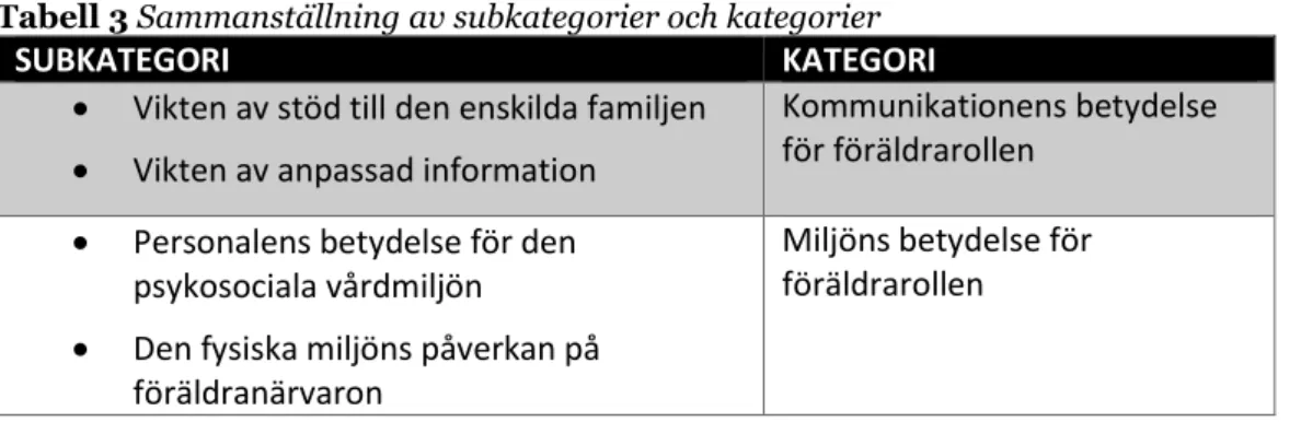 Tabell 3 Sammanställning av subkategorier och kategorier 