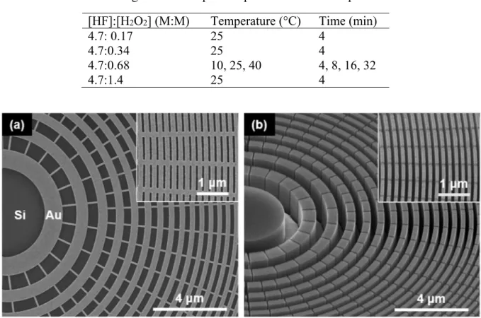 Table 1. Investigated MACE process parameters for zone plate fabrication  [HF]:[H 2 O 2 ] (M:M)  Temperature (°C)  Time (min) 