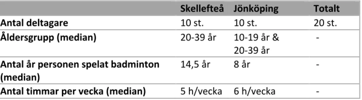 Tabell 3. Grundinformation om badmintonspelarna 