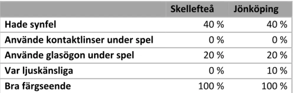 Tabell 4. Svar på enkätfrågorna gällande spelarnas syn 