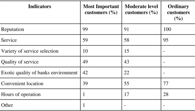Table 3 - Customers’ influential factors to stay in the bank(s) 