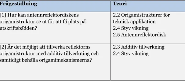 Tabell 1: Koppling mellan frågeställningar och teori. 