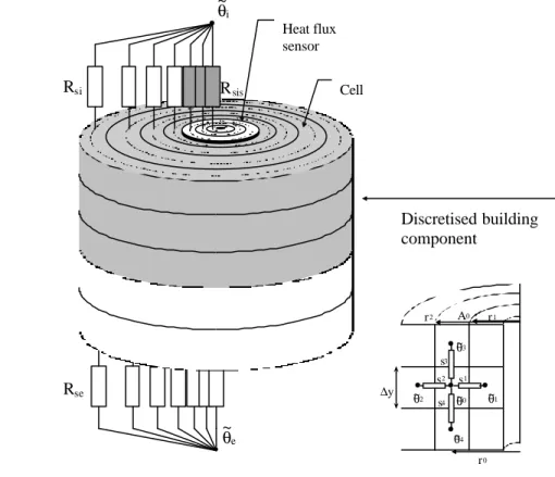 FIG. 11: To the left : A schematic sketch of the circular heat flow sensor mounted on a cylindrical wall section.