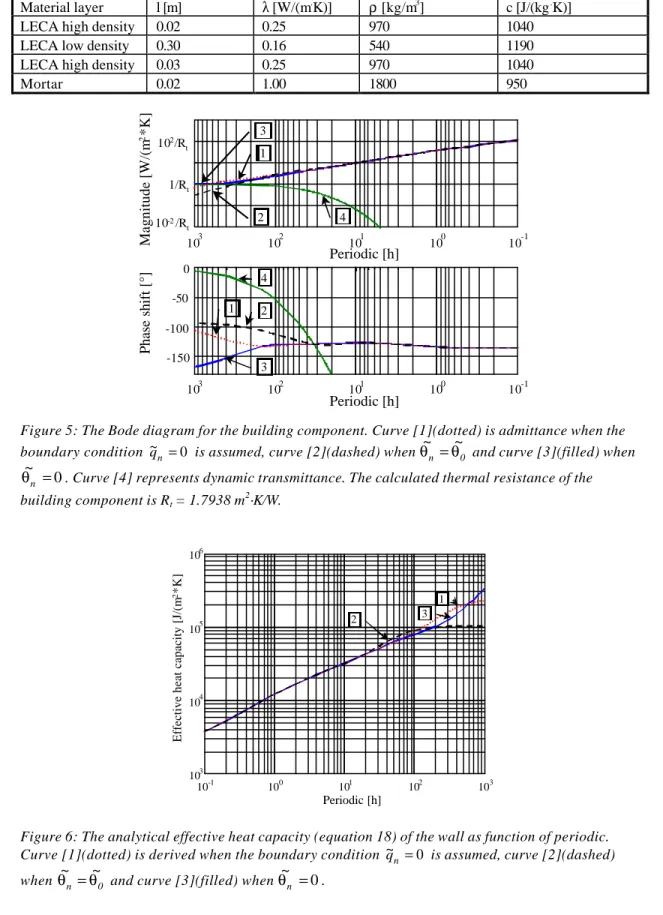 Table 3: Layer thickness and material properties of a wall. The light expanded clay aggregate (LECA) material properties have been measured (SP 1996)