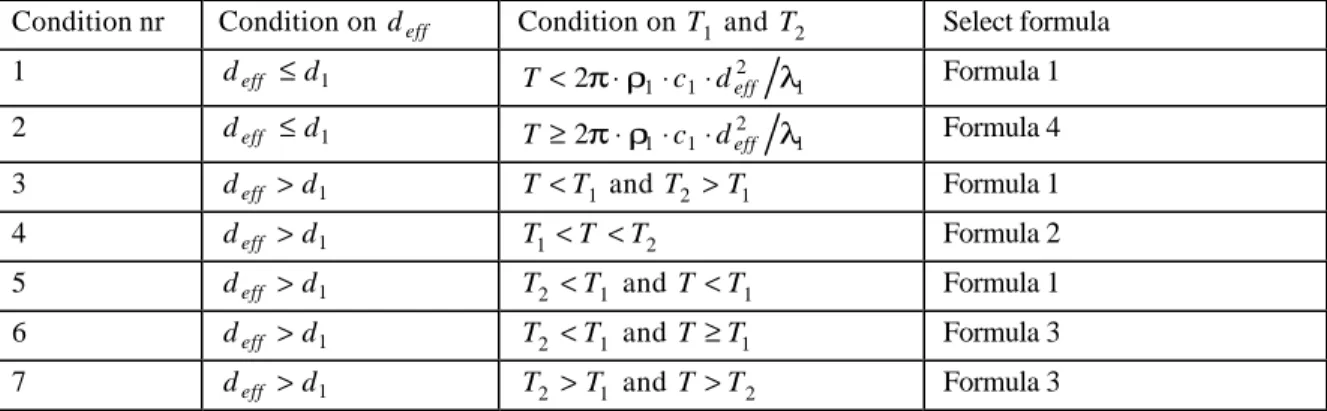 TAB. 2: Condition on the effective thickness and time period range of validity that gives the formula number for TAB