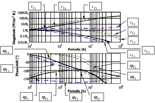 FIG. 6: Comparison of the thermal performance of four constructions with different material order