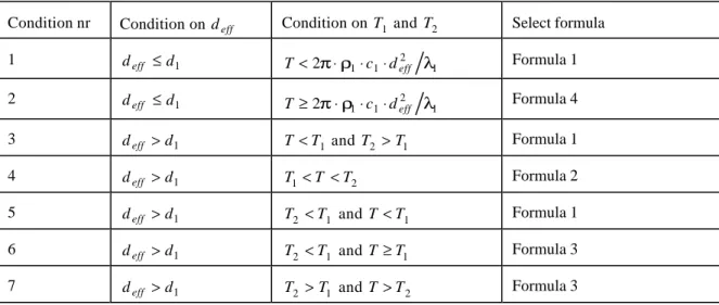 TAB. 2: Condition on the effective thickness and time period range of validity that gives the formula number for table 3.