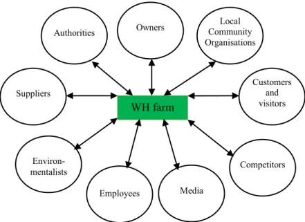 Figure 7. Stakeholder view of a WH farm, developed from Freeman (1984).