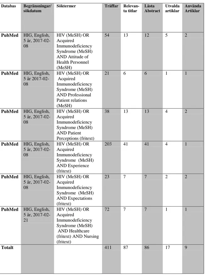 Tabell 1. Utfall av databassökningar 