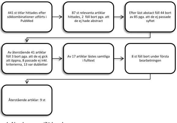 Figur  1. Urvalsprocess/flödesschema 