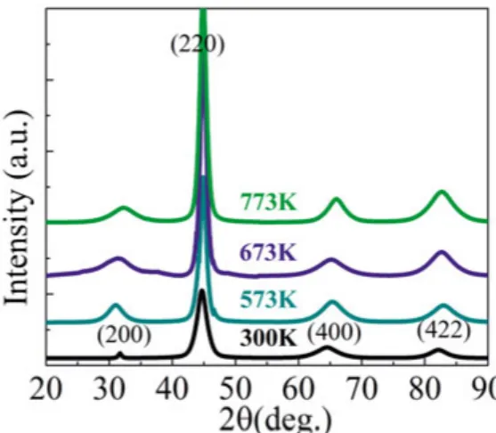 Figure 9. XRD spectra of the films prepared with stacking of Si/Co 2 FeAl/Ta which  were  deposited  at  different  temperatures  (paper  I)  (the  figure  was  taken  from  the  article “Growth of Co 2 FeAl Heusler alloy thin films on Si(100) having very 
