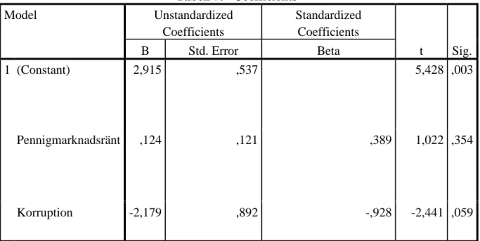 Tabell 7:   Coefficients a Model  Unstandardized  Coefficients  Standardized Coefficients  t  Sig