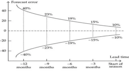 Figure  5:  Relationship  between  the  lead  time  and  the  forecast  error  [Source: 