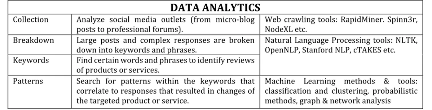 Table  1  shows  the  basic  data  mining  and  analysis  method  divided  into  four  steps: 