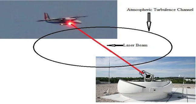 Figure 2.1Transmission of laser optical signal from aircraft to optical ground station 