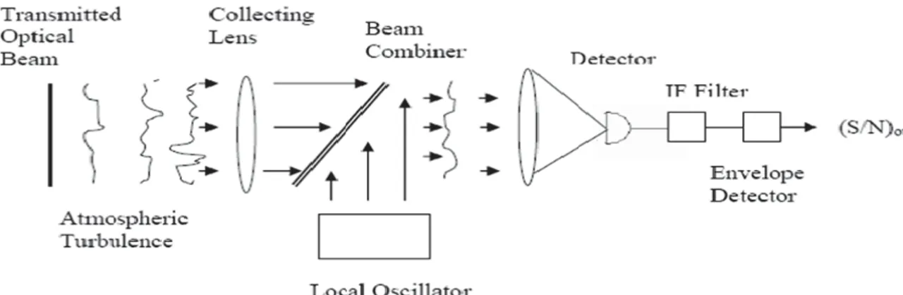 Figure 2.4 Coherent Optical receiver 