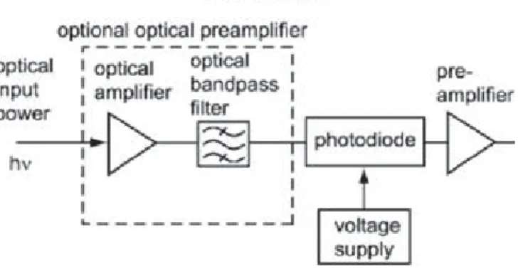 Figure 3.1 Front end of an Optical IM/DD system 